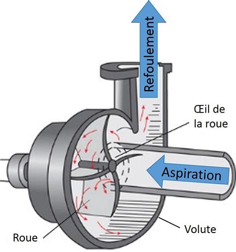 pompe centrifuge schéma